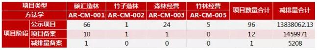 林業(yè)碳匯CCER項目類型