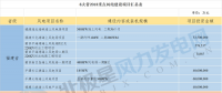 共計(jì)88個(gè)！6省2018年重點(diǎn)風(fēng)電項(xiàng)目匯總