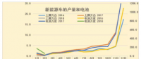 18年1-2月新能源車碳酸鋰需求1611噸、鈷需求196噸