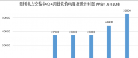 大云網(wǎng)售電觀察：貴州月度競(jìng)價(jià)交易，何時(shí)才能春暖花開？