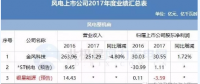 7家虧損！風(fēng)電上市公司2017年報(bào)公布