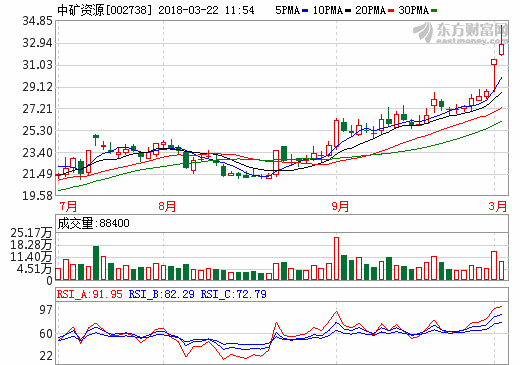中礦資源擬18億元收購東鵬新材 進(jìn)軍鋰電池原料生產(chǎn)領(lǐng)域