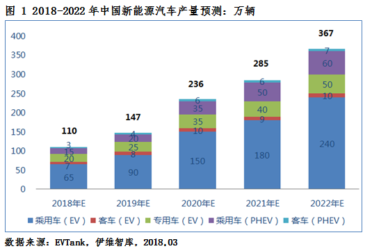 2018年新能源車產(chǎn)量將達(dá)110萬(wàn)輛 動(dòng)力電池需求量或達(dá)51.0Gwh