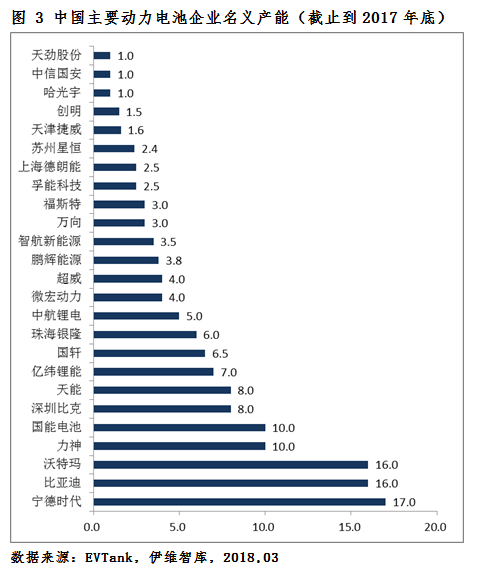 2018年新能源車產(chǎn)量將達(dá)110萬(wàn)輛 動(dòng)力電池需求量或達(dá)51.0Gwh