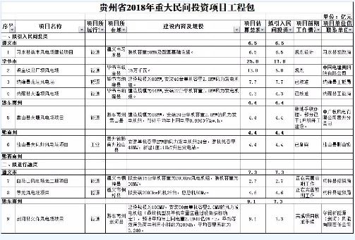 9個風(fēng)電項目 總投資56.7億元 ！貴州省2018年重大民間投資項目公布