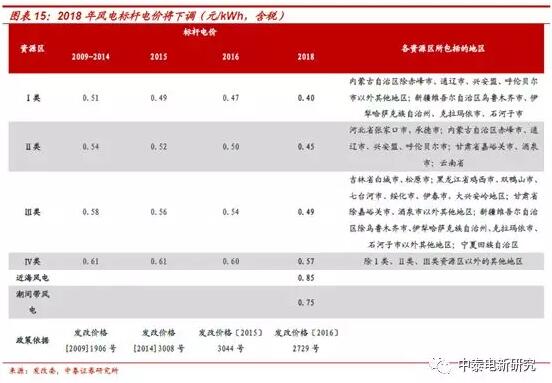 1-2月風(fēng)電新增裝機同比增68% 中東部常態(tài)化是主因