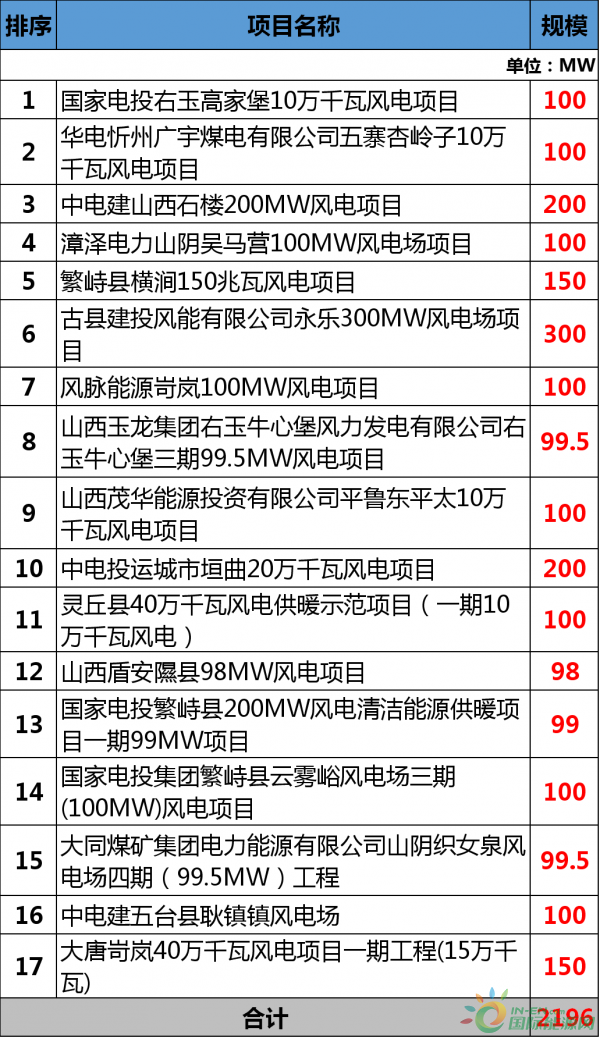 總投資177.88億元！約2GW！2018年江西省29個省級重點風(fēng)電項目都有哪些？