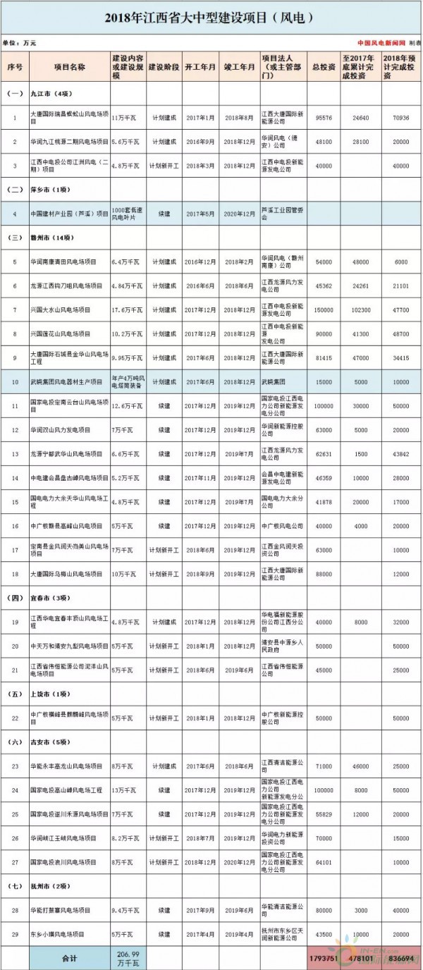 總投資177.88億元！約2GW！2018年江西省29個省級重點風(fēng)電項目都有哪些？