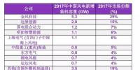 BNEF重磅發(fā)布2017年中國風電整機制造商新增<font color=