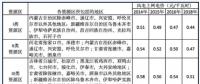  風(fēng)電補貼及上網(wǎng)電價發(fā)展趨勢