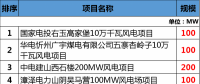 總投資177.88億元！約2GW！2018年江西省29個(gè)省級(jí)重點(diǎn)風(fēng)電項(xiàng)目都有哪些？