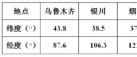 方位角不為0時(shí)，對(duì)發(fā)電量影響有多大？