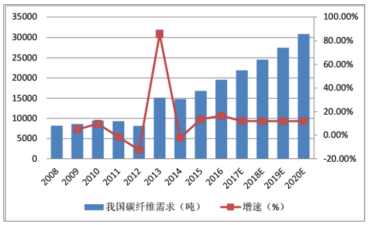 風(fēng)機(jī)葉片需求牽動(dòng)碳纖維市場(chǎng)丨2020年！中國碳纖維市場(chǎng)需求量將達(dá)到3.08萬噸