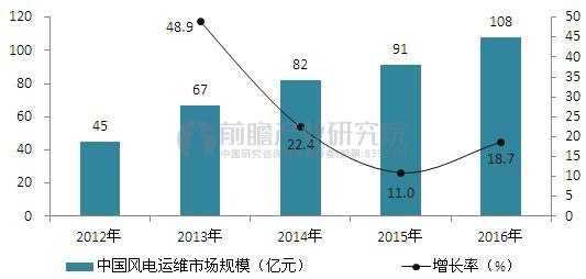 風(fēng)電“運維后市場”時代已至
