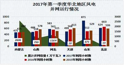 中國電力市場春季報告之三：風(fēng)電消納政策效力凸顯 我國棄風(fēng)現(xiàn)象大幅好轉(zhuǎn)