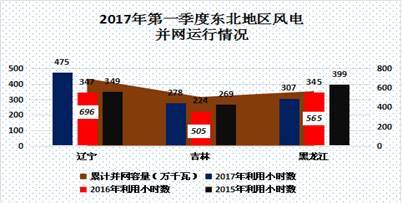 中國電力市場春季報告之三：風(fēng)電消納政策效力凸顯 我國棄風(fēng)現(xiàn)象大幅好轉(zhuǎn)