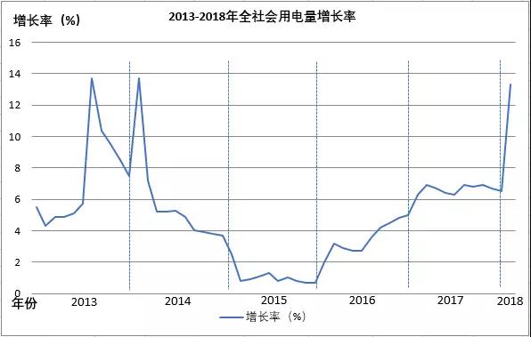 全國電量增長驚現(xiàn)兩位數(shù)，離電力供不應(yīng)求有多遠(yuǎn)？
