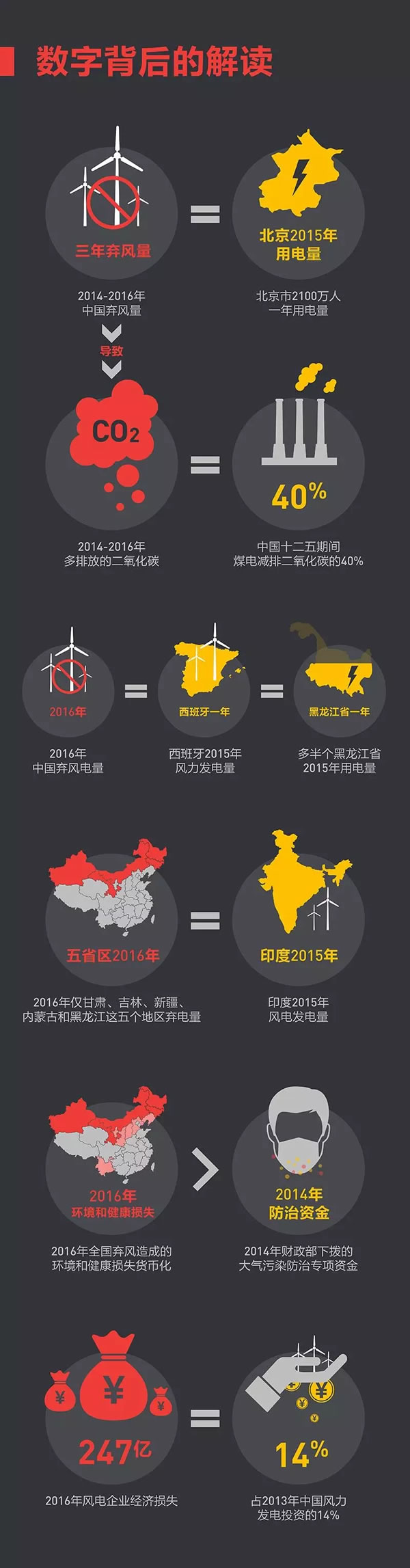 這些年我們究竟浪費(fèi)了多少風(fēng)電？