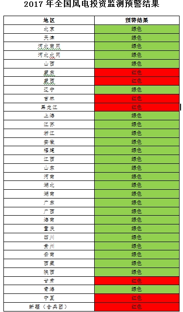 能源局發(fā)布風(fēng)電投資監(jiān)測預(yù)警：2017年6省區(qū)風(fēng)電投資亮“紅燈”、云南浙江無新建設(shè)指標(biāo)（附通知）
