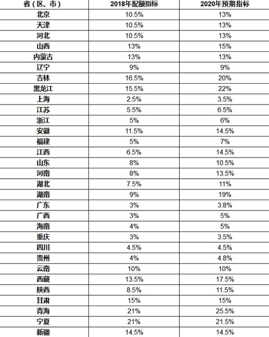 省級2018年可再生能源電力總量配額指標(biāo)發(fā)布