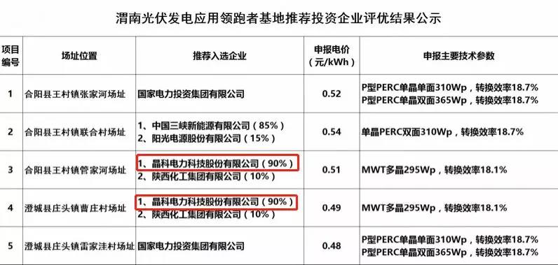 解讀晶科電力領(lǐng)跑者項(xiàng)目中標(biāo)原因