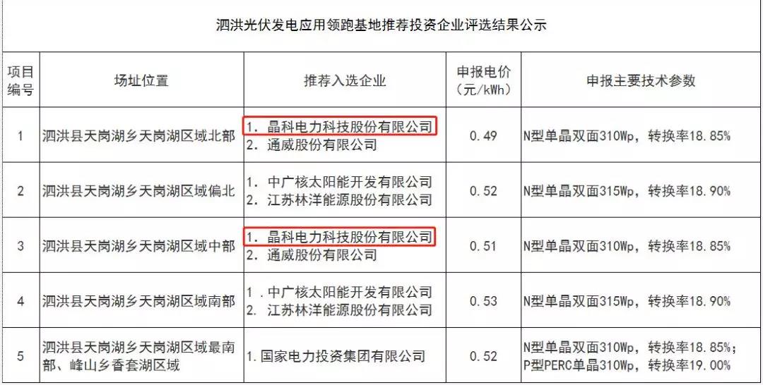 解讀晶科電力領(lǐng)跑者項(xiàng)目中標(biāo)原因