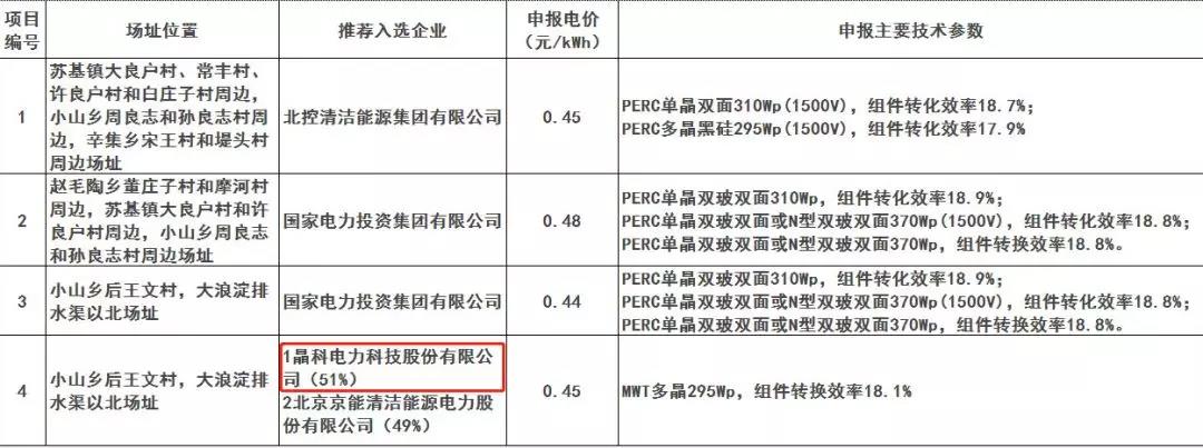 解讀晶科電力領(lǐng)跑者項(xiàng)目中標(biāo)原因