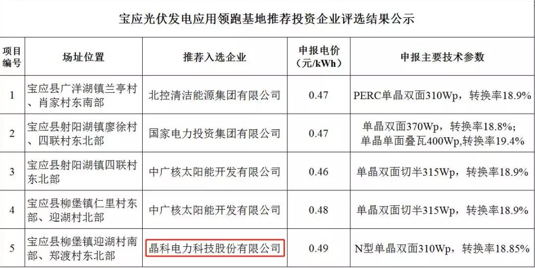 解讀晶科電力領(lǐng)跑者項(xiàng)目中標(biāo)原因