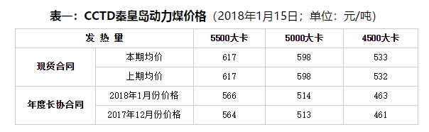周評：不利因素占上風 現(xiàn)貨煤價繼續(xù)降