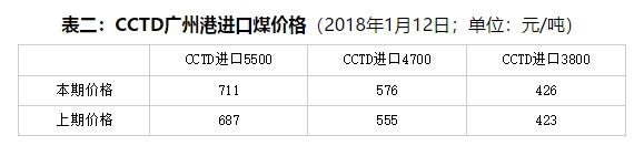 周評：不利因素占上風 現(xiàn)貨煤價繼續(xù)降