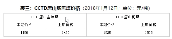 周評：不利因素占上風 現(xiàn)貨煤價繼續(xù)降