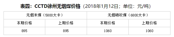周評：不利因素占上風 現(xiàn)貨煤價繼續(xù)降