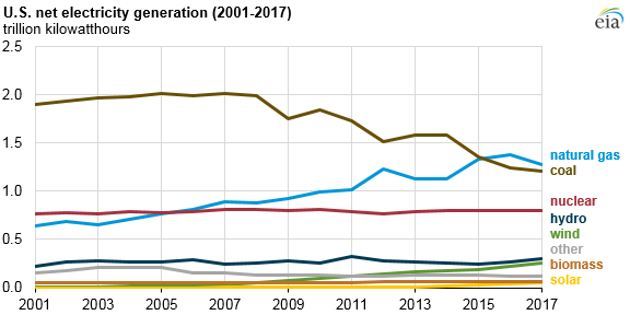2017美國水電、風(fēng)能、太陽能發(fā)電量明顯上升