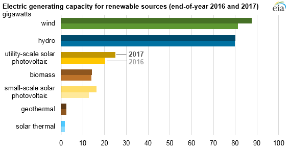 2017美國水電、風(fēng)能、太陽能發(fā)電量明顯上升