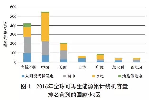 中國(guó)可再生能源發(fā)展對(duì)建設(shè)全球能源互聯(lián)網(wǎng)的啟示（一）