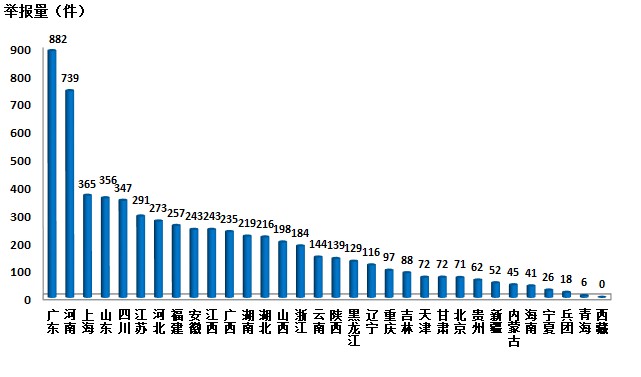 生態(tài)環(huán)境部通報(bào)2018年2月全國(guó)“12369”環(huán)保舉報(bào)辦理情況