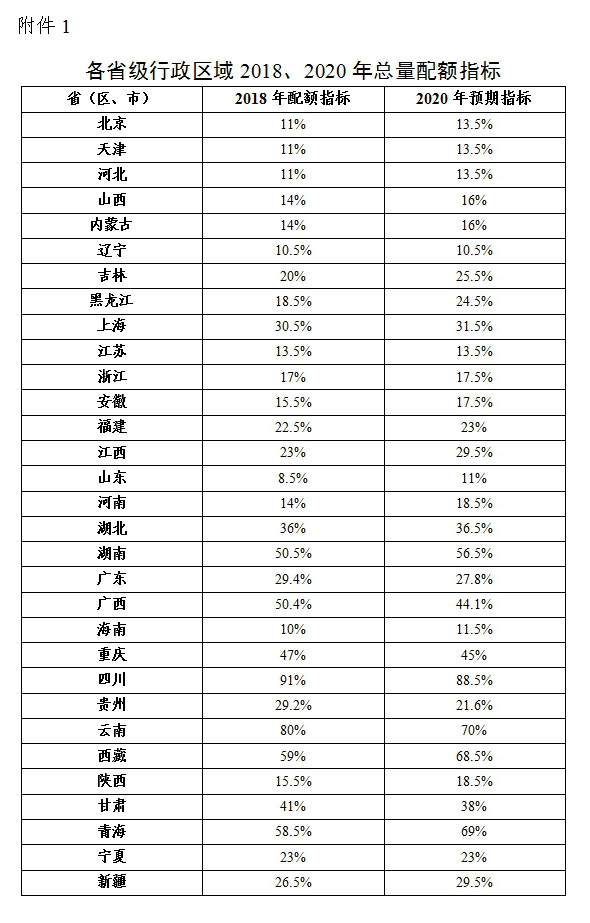 綠電強(qiáng)制配額制出爐 未達(dá)標(biāo)省份化石能源電源建設(shè)規(guī)模將受限