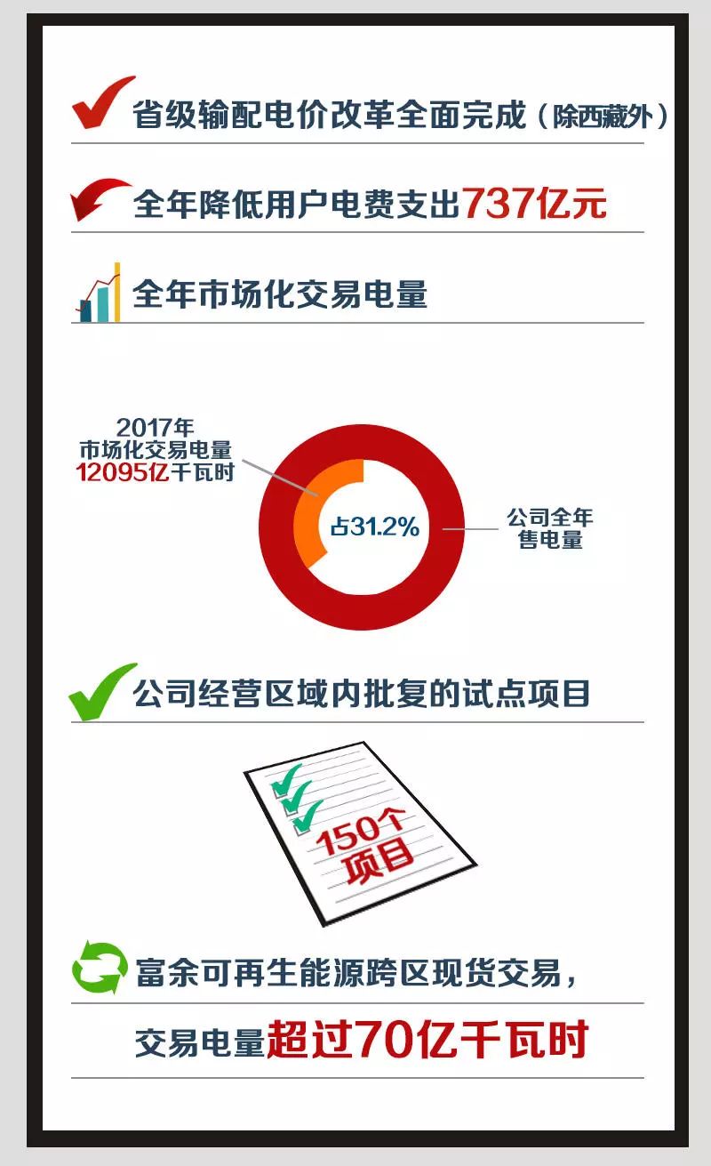 2018年國(guó)家電網(wǎng)市場(chǎng)化交易電量將達(dá)1.4萬(wàn)億千瓦時(shí)
