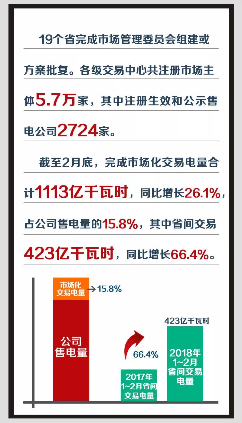 2018年國(guó)家電網(wǎng)市場(chǎng)化交易電量將達(dá)1.4萬(wàn)億千瓦時(shí)