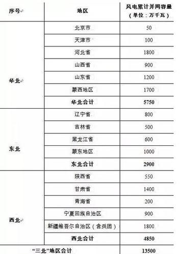 風(fēng)電情景可期 風(fēng)電消納形勢(shì)嚴(yán)峻