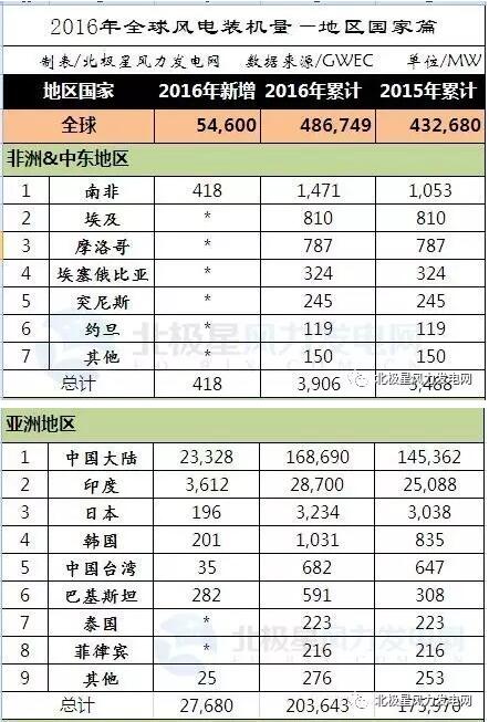 2016年全球43個(gè)國家風(fēng)電發(fā)展哪家強(qiáng)？