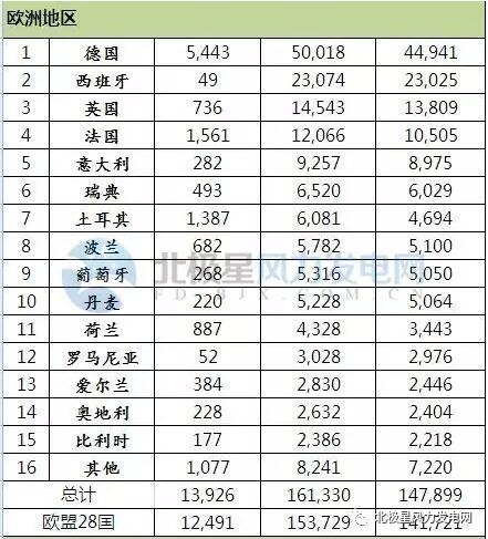 2016年全球43個(gè)國家風(fēng)電發(fā)展哪家強(qiáng)？