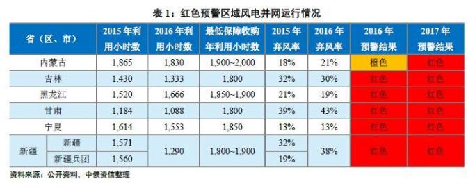能源局再發(fā)風(fēng)電投資紅色預(yù)警 整體影響可控
