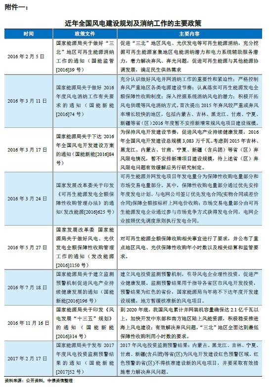 能源局再發(fā)風(fēng)電投資紅色預(yù)警 整體影響可控