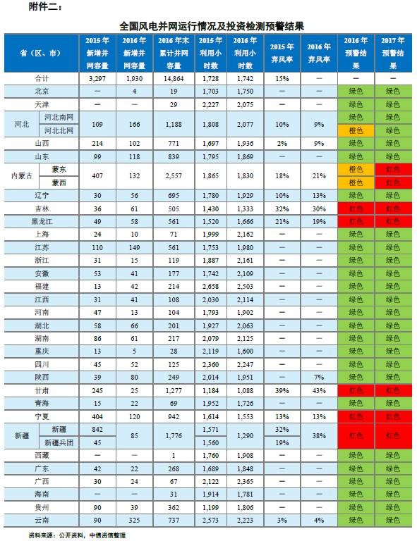 能源局再發(fā)風(fēng)電投資紅色預(yù)警 整體影響可控