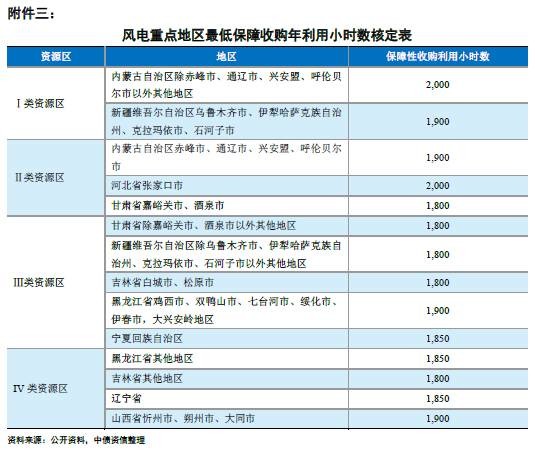 能源局再發(fā)風(fēng)電投資紅色預(yù)警 整體影響可控