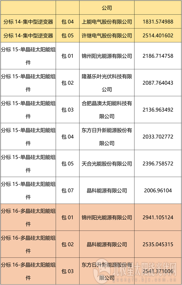國網(wǎng)2018綜合能源服務項目招標光伏組件、逆變器中標名單