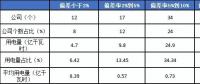 2月份廣東售電公司凈虧3600萬(wàn)元！