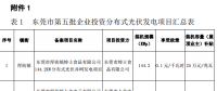 東莞第五、第六批分布式光伏發(fā)電項目匯總表
