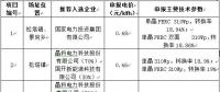 最低電價0.44！山西壽陽光伏領跑基地企業(yè)評優(yōu)結果公示